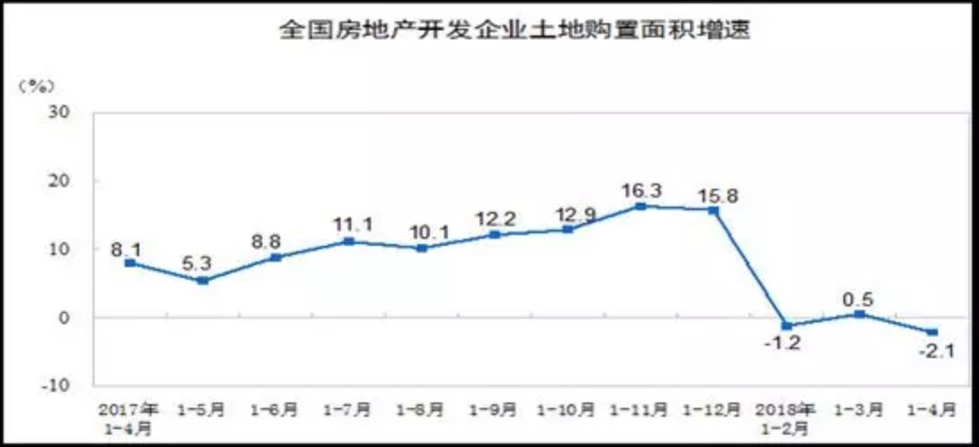 1-4月房地产数据全面滑坡 地区分化严重