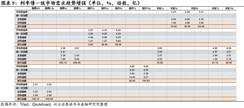 降准预期减弱，长债小幅调整