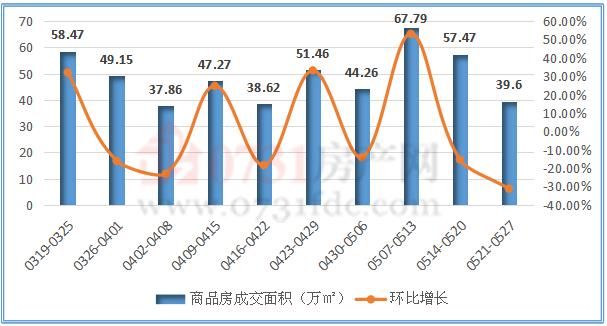 上周商品房供应7585套 长沙购房者有福了！