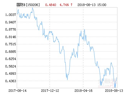 鹏华中证国防指数分级B净值下跌3.45% 请保持