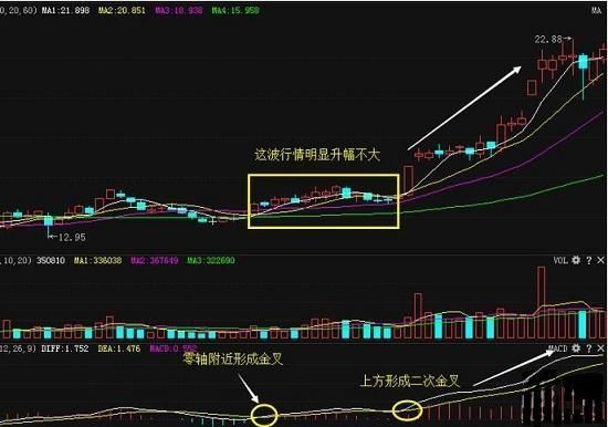 全国炒股冠军利用MACD指标买入的绝妙用法，一旦买入，暴涨连连！