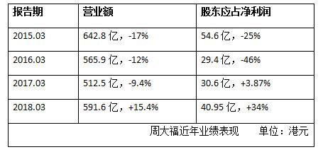 业绩全面回归增长，周大福迎复苏之年！