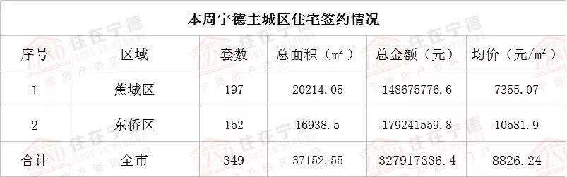 2018年6月第1周宁德主城区商品房交易分析