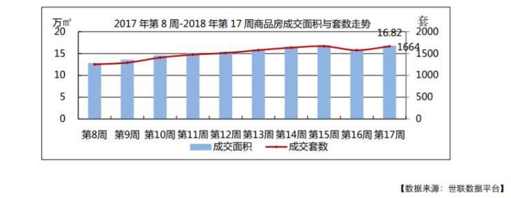 2018 年第 17 周:商品房成交套数和成交面积均有所上涨