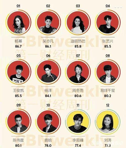 百大商业价值明星榜出炉,迪丽热巴击退皇后秦