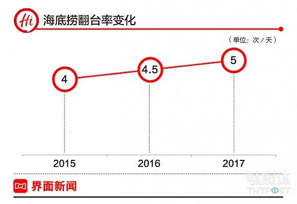 海底捞IPO招股书解读:火锅市场容量能否装得下门店增长