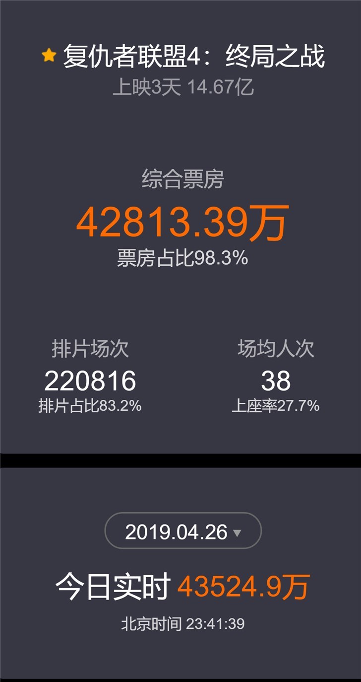 漫威《复仇者联盟4》国内票房14.67亿:豆瓣评