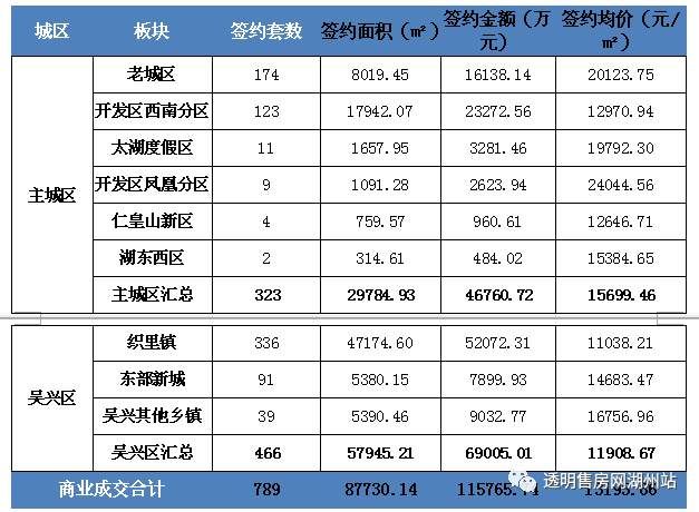 前四月主城与吴兴两区住宅成交7432套，五月房交会来袭，助力楼市