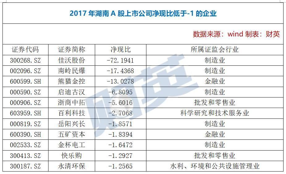 湖南102家A股公司避雷榜：谁是最牛“杨白劳”?谁钱包最紧？