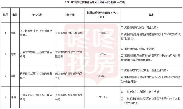 2018年龙岗区首批城市更新计划：坂田首个旧住宅立项成功！