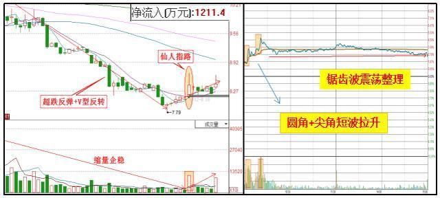 股市绝不坑人的黄金定律：零上金叉满仓干,零上死叉清仓跑,永收藏