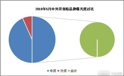 2018年5月保险品牌曝光度报告 中国人民保险曝光度位居榜首