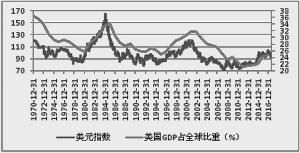 美元进入新一轮贬值周期了吗?