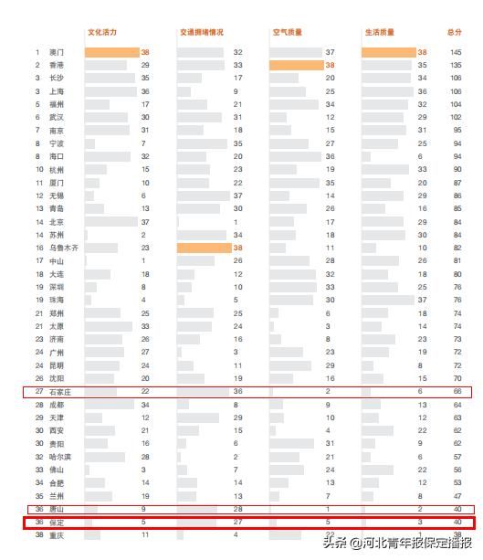 2019年最新城市排名出炉!保定这项指标排全国