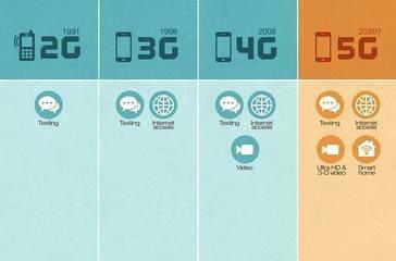 4G升级5G,应该换手机卡还是换手机,你知道吗