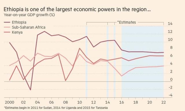 埃塞俄比亚或将成为下一个中国，目前发生的一切堪称经济奇迹