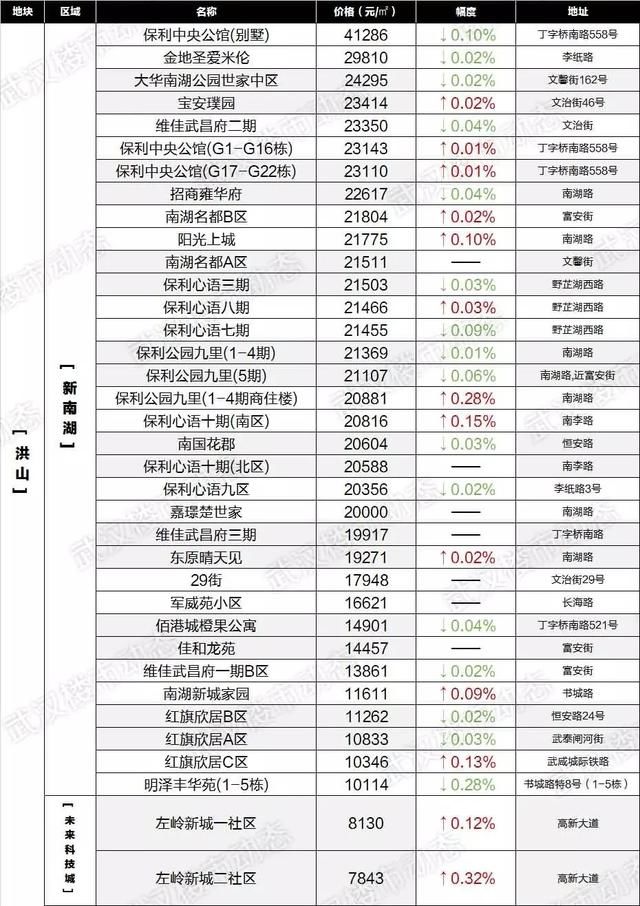 速看！6月武汉各区域二手房最新房价表出炉，你家的房子又升值了