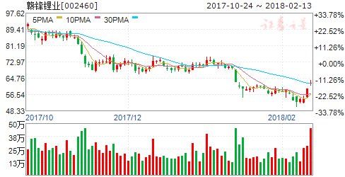 青海开建年产5万吨碳酸锂项目 四股迎腾飞契机