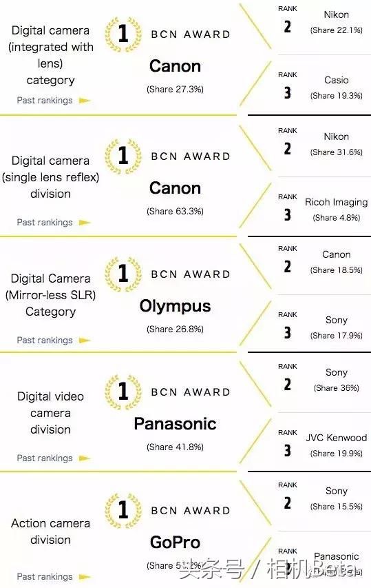 索尼a7R III供不应求、尼康D850 10月日本销量