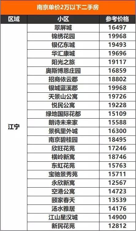 首付25-50万，纯公积金贷款可以买哪些房子?丨楼市问答No.78