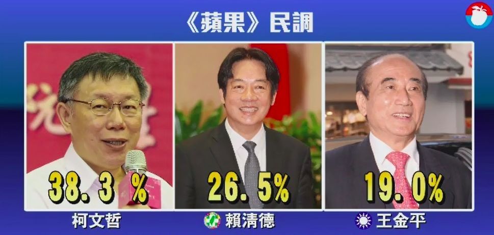 2020台湾选举最新民调!韩国瑜狂甩蔡英文柯文