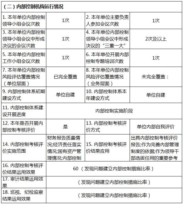 2018年度行政事业单位内部控制报告(填报完整