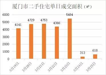 楼市行情数据厦门2018.03.19-03.25