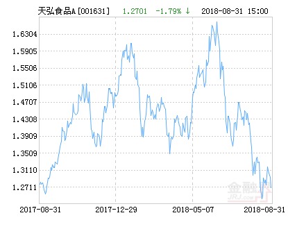 天弘中证食品饮料指数A净值下跌1.79% 请保持