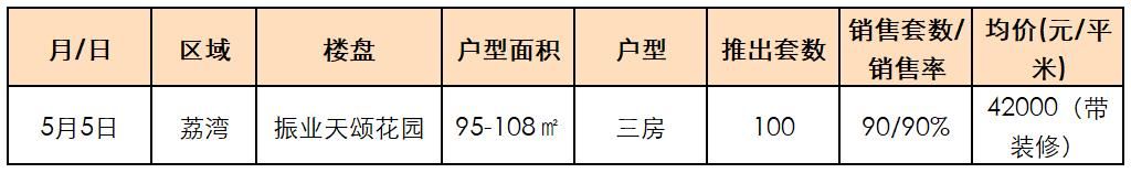 绝密资料！24小时后删！广州60大楼盘 今年真实开盘去化率曝光