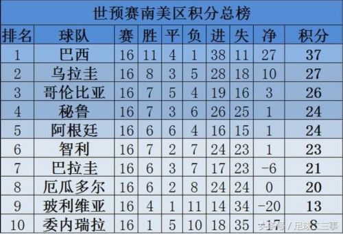 世预赛南美区最新积分榜:阿根廷智利出线堪忧
