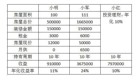 过去10年，你在深圳的房产，赚了多少钱?