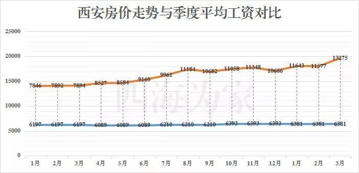 我们拿着6000元的工资，怎么去买13000元\/的房子?