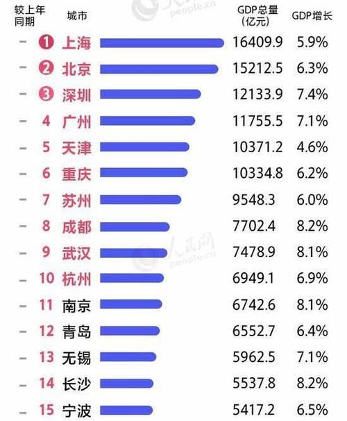 中国城市均gdp