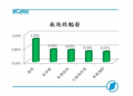 周期股午后崛起 沪指探底回升