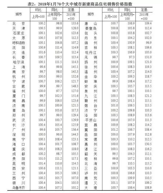 2018年1月的统计数据出炉，房价降了吗？