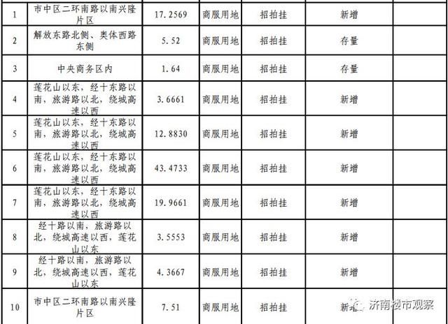 济南开辟楼市新战场，神武、大涧沟、华山北、孙村！雪山千余亩土