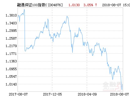 融通深证100指数C净值上涨3.05% 请保持关注