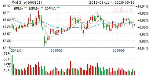 水泥企业业绩大增价格维持高位 六股有掘金机会