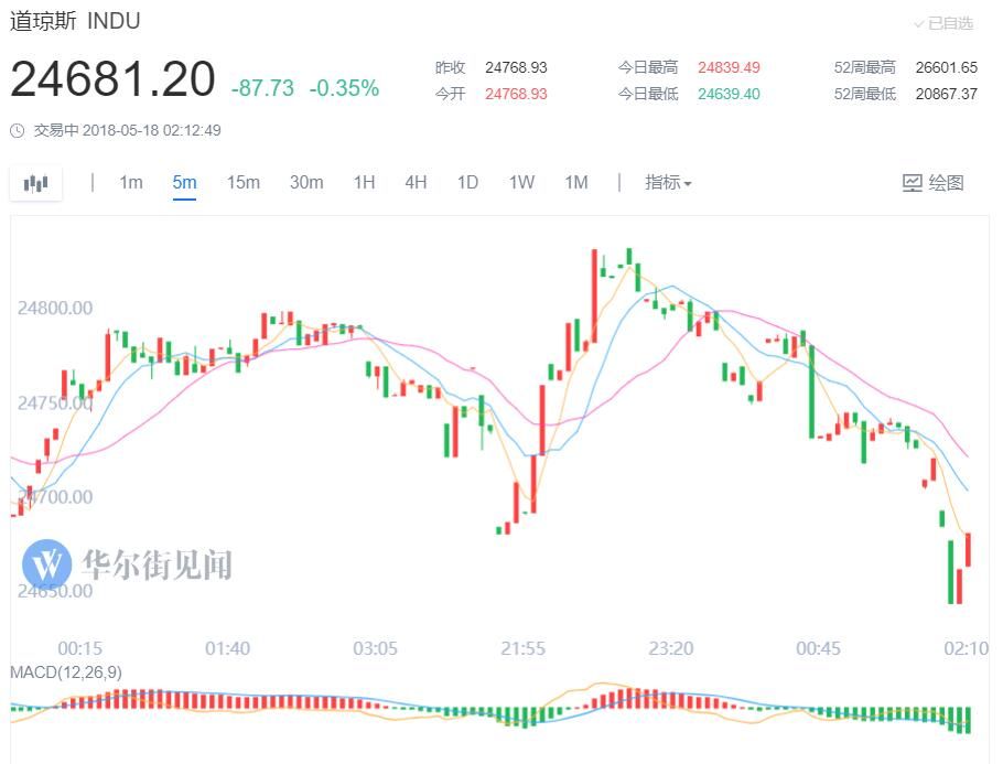 道指盘中跌超百点 特朗普讲话引起投资者担忧