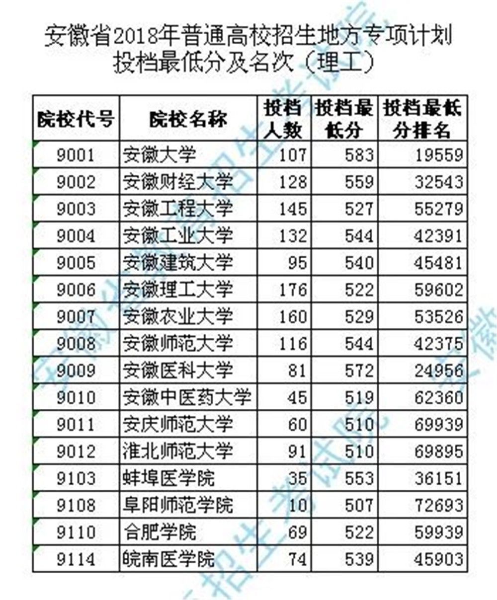 安徽省2018高招地方专项计划投档分数线公布