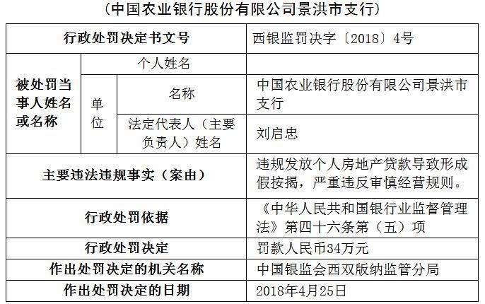 农行景洪市支行违规发放个人房地产贷款 被罚34万