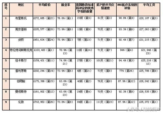 陆特资产为您细数英国买房投资热点城市