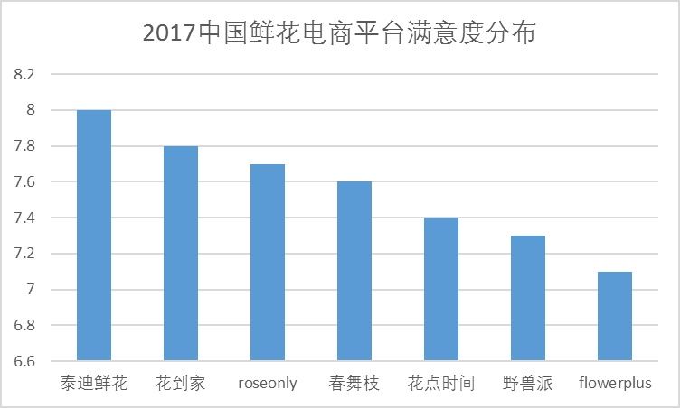 2017中国鲜花电商市场行业报告