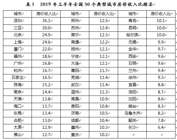 中国房价均价排行2019