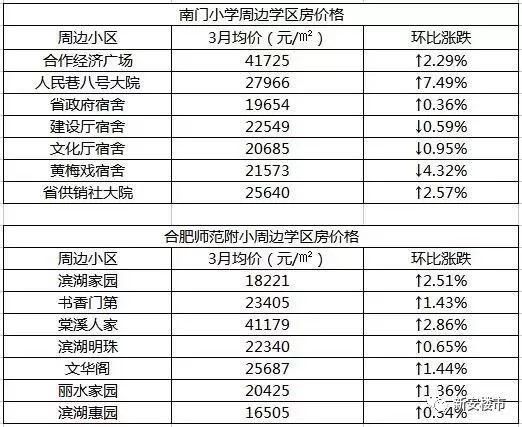 最新,九区三县房价出炉!合肥二手房环比上涨0.21%!名校学区房跳涨