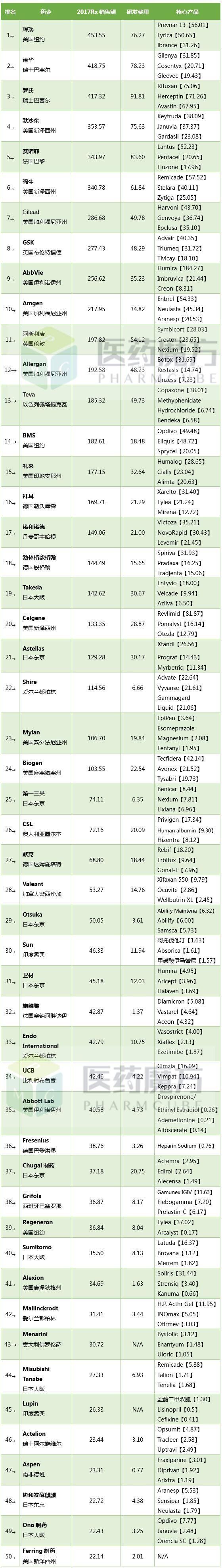 新鲜出炉!2018年全球制药企业最新排名TOP50