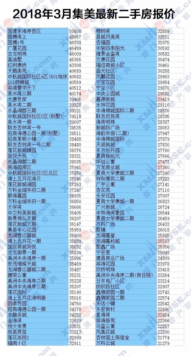 3月厦1300个小区二手房价格曝光 你家房是涨是跌?