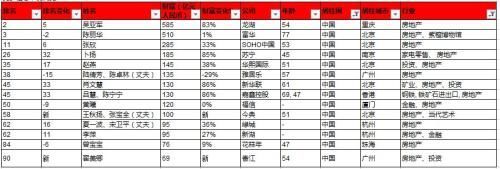 八一八中国的那些女富豪、女董事长、女董秘……
