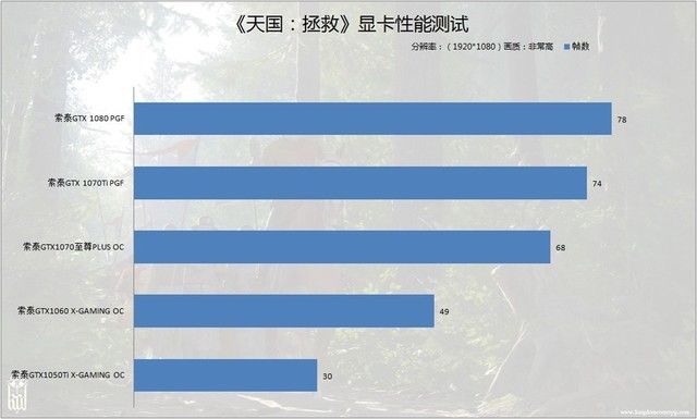 1070差点没跑动!《天国:拯救》性能测试