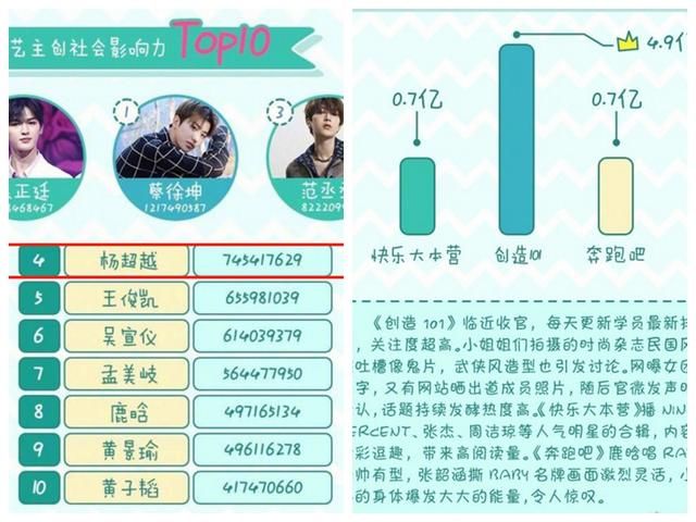 蔡徐坤再夺冠军,杨超越甩孟美岐吴宣仪夺第4,